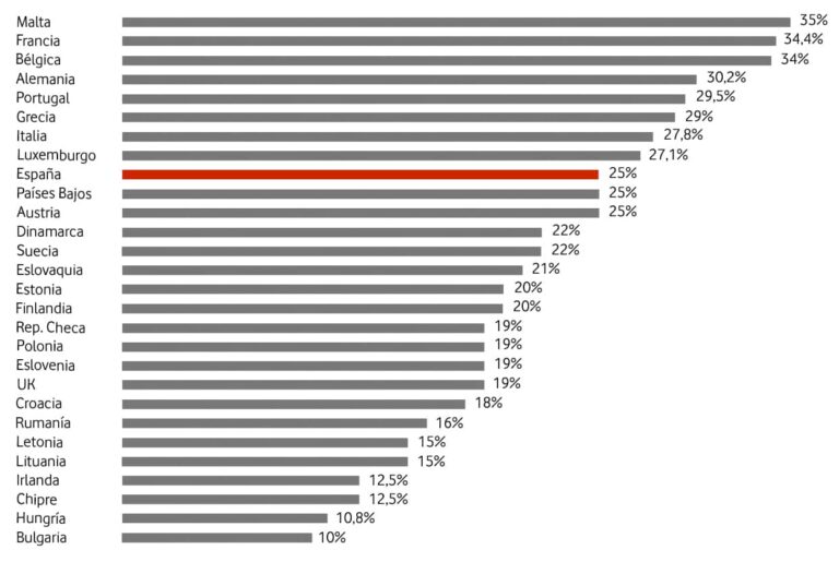 tabla impuesto sociedades
